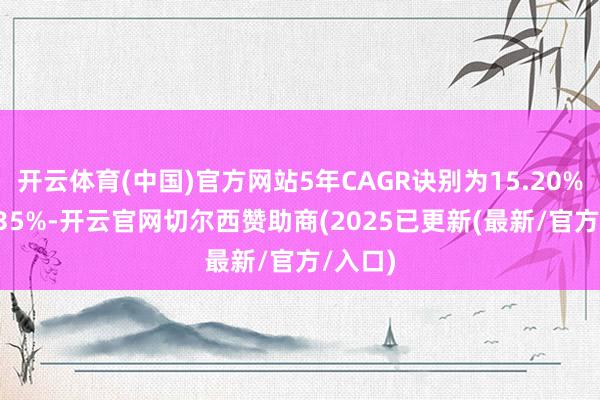 开云体育(中国)官方网站5年CAGR诀别为15.20%和22.35%-开云官网切尔西赞助商(2025已更新(最新/官方/入口)